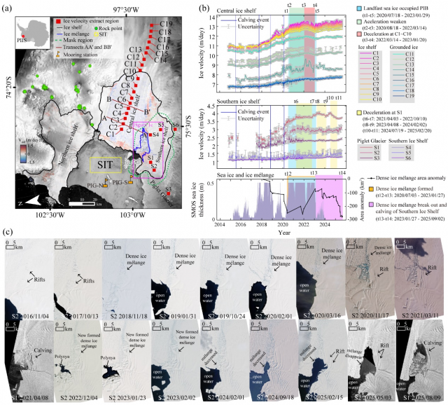 【学术动态】南极Pine Island中部冰架与Piglet冰川流速近期加速趋势逆转的原因揭秘