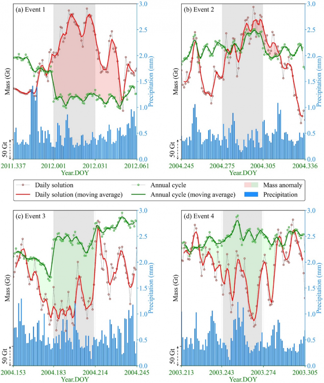 【学术动态】高时间分辨率卫星重力场揭示南极冰盖短期质量异常